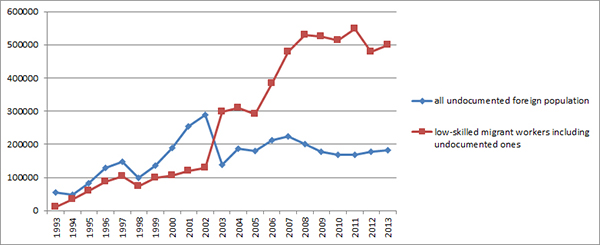 Trend of Low-skilled Migrant Workers in Korea: 1993-2012