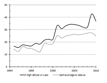 Percentage Share of LW-LP Private Employees, 1991-2010 by education (source: see Table 1)