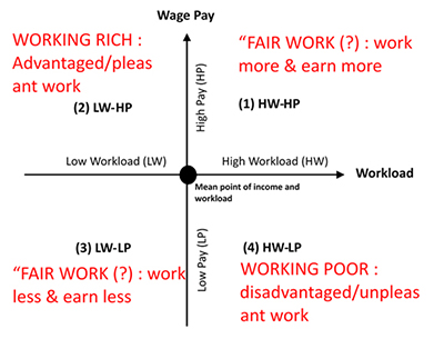 Category of Worker Status by Workload and Wage Pay