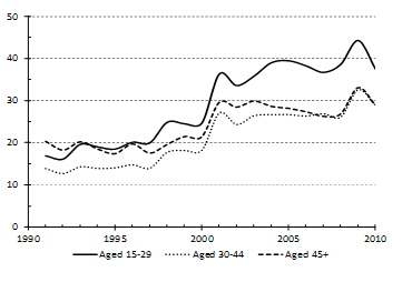 Percentage Share of LW-LP Private Employees, 1991-2010 by age (source: see Table 1)