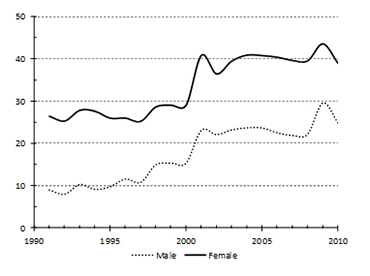 Percentage Share of LW-LP Private Employees, 1991-2010 by Gender (source: see Table 1)