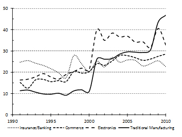 Percentage Share of LW-LP Private Employees, 1991-2010 by Industry (source: see Table 1)