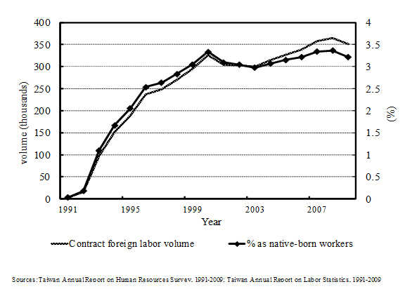 Low-skilled Foreign Labor Volume and Share as Taiwan Native-born Labor