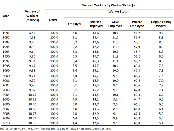 Volume of Workers and Share of Workers by Worker Status, 1991-2010
