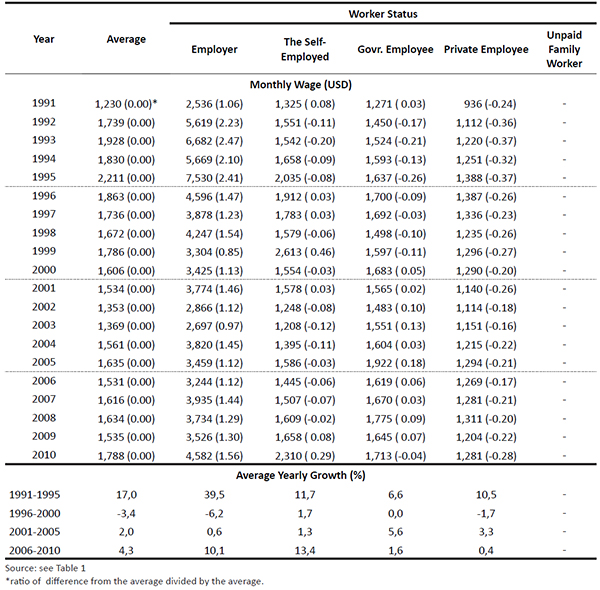 Average Monthly Wage Income by Worker Status, 1991-2010