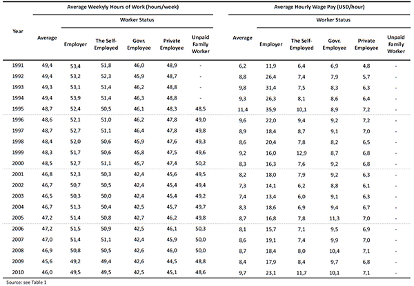 Average Weekly Work Hours and Hourly Wage Rate by Worker Status, 1991-2010