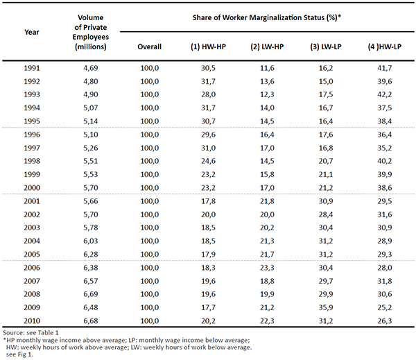 Worker Marginalization Status of Private Employees, 1991-2010