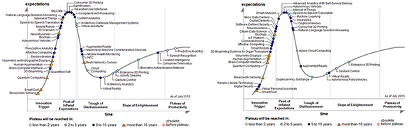 Datos de las tecnolog&iacute;as emergentes correspondientes a Hype Cycle de julio de 2013 y 2015