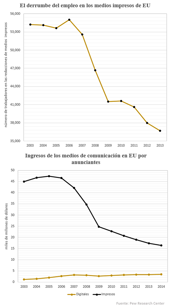 Gráficos indicativos del desplome de ingresos publicitarios en los medios de comunicación y su repercusión en el empleo en los medios impresos. Datos de Estados Unidos