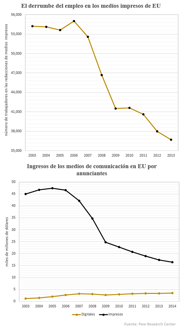 Gr&aacute;ficos indicativos del desplome de ingresos publicitarios en los medios de comunicaci&oacute;n y su repercusi&oacute;n en el empleo en los medios impresos. Datos de Estados Unidos