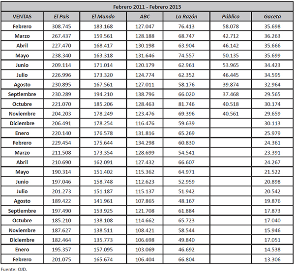 Datos de ventas de diarios impresos espa&ntilde;oles en el bienio 2011-2013