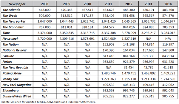 Datos de venta de diarios m&aacute;s suscripci&oacute;n de peri&oacute;dicos estadounidenses, periodo 2008-2014
