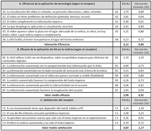 Medidas de las componentes de la usabilidad