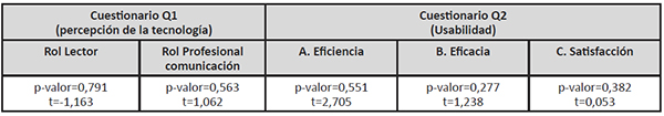 Resultados de an&aacute;lisis de comparaci&oacute;n mediante estad&iacute;stico t-student