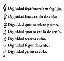Potencias de la incógnita o dignidades según tipo de proporción Pedro Núñez Salaciense (1567, fols. 27r-27v)