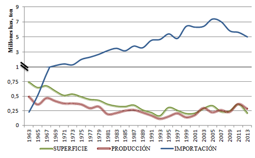 Evolución de la superficie cultivada (millones de hectáreas), la producción e importación (millones de toneladas) de leguminosas grano en España en los últimos 50 años (FAOSTAT, 2013). Eje Y cortado en 1 millón por cambio de escala