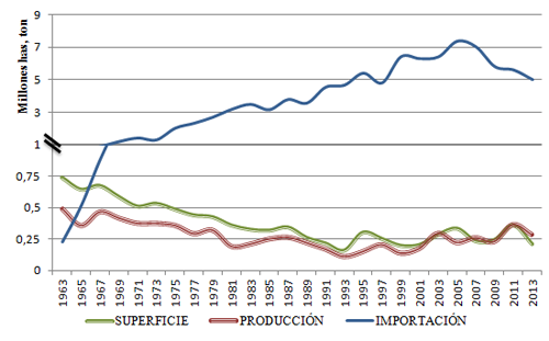 Evoluci&oacute;n de la superficie cultivada (millones de hect&aacute;reas), la producci&oacute;n e importaci&oacute;n (millones de toneladas) de leguminosas grano en Espa&ntilde;a en los &uacute;ltimos 50 a&ntilde;os (FAOSTAT, 2013). Eje Y cortado en 1 mill&oacute;n por cambio de escala