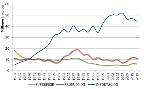 Evolución de la superficie cultivada (millones de hectáreas), producción e importación (millones de toneladas) de leguminosas grano en Europa en los últimos 50 años (FAOSTAT, 2013)