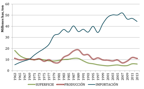 Evoluci&oacute;n de la superficie cultivada (millones de hect&aacute;reas), producci&oacute;n e importaci&oacute;n (millones de toneladas) de leguminosas grano en Europa en los &uacute;ltimos 50 a&ntilde;os (FAOSTAT, 2013)