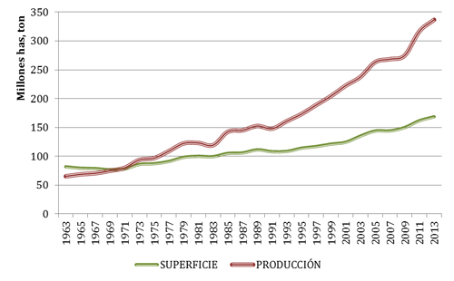 Evoluci&oacute;n de la superficie cultivada (millones de hect&aacute;reas) y producci&oacute;n (millones de toneladas) de leguminosas grano en el mundo en los &uacute;ltimos 50 a&ntilde;os (FAOSTAT, 2013)