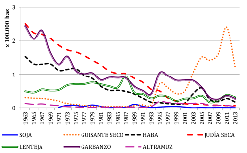 Evoluci&oacute;n de la superficie (hect&aacute;reas) de leguminosas grano en Espa&ntilde;a en los &uacute;ltimos 50 a&ntilde;os (FAOSTAT, 2013)
