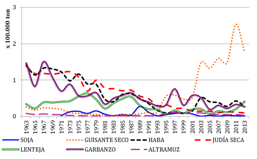 Evoluci&oacute;n de la producci&oacute;n (toneladas) de leguminosas grano en Espa&ntilde;a en los &uacute;ltimos 50 a&ntilde;os (FAOSTAT, 2013)