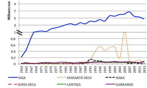 Evoluci&oacute;n de las importaciones (toneladas) de leguminosas grano en Espa&ntilde;a en los &uacute;ltimos 50 a&ntilde;os (FAOSTAT, 2013). Eje Y cortado en 1 mill&oacute;n por cambio de escala