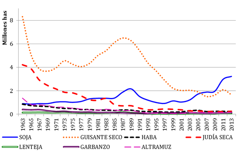Evoluci&oacute;n de la superficie (hect&aacute;reas) de leguminosas grano en Europa en los &uacute;ltimos 50 a&ntilde;os (FAOSTAT, 2013)