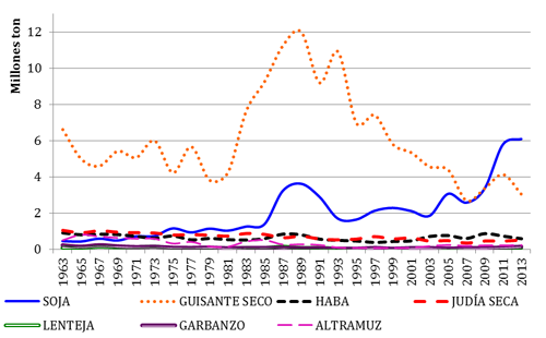 Evoluci&oacute;n de la producci&oacute;n (toneladas) de leguminosas grano en Europa en los &uacute;ltimos 50 a&ntilde;os (FAOSTAT, 2013)