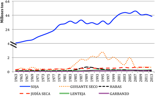 Evoluci&oacute;n de las importaciones (toneladas) de leguminosas grano en Europa en los &uacute;ltimos 50 a&ntilde;os (FAOSTAT, 2013). Eje Y cortado en 4 millones por cambio de escala
