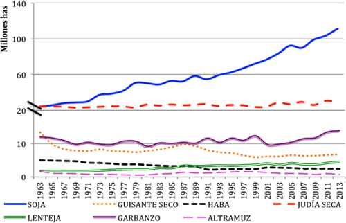 Evoluci&oacute;n de la superficie (hect&aacute;reas) de leguminosas grano en el mundo en los &uacute;ltimos 50 a&ntilde;os (FAOSTAT, 2013). Eje Y cortado en 20 millones por cambio de escala