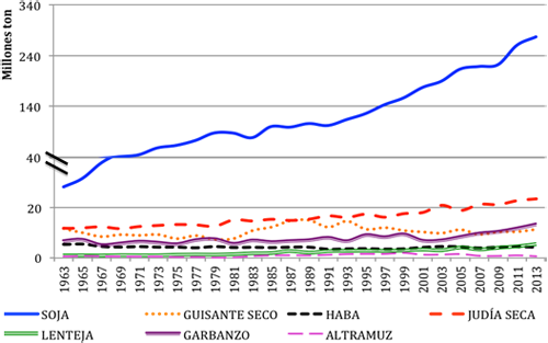 Evoluci&oacute;n de la producci&oacute;n (toneladas) de leguminosas grano en el mundo en los &uacute;ltimos 50 a&ntilde;os (FAOSTAT, 2013). Eje Y cortado en 40 millones por cambio de escala