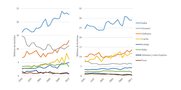 Producci&oacute;n (izquierda) y superficie cultivada (derecha) de las especies m&aacute;s importantes de leguminosas grano en el mundo, 1993-2013