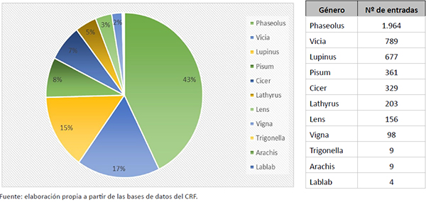 Leguminosas recolectadas por el CRF en el periodo 1978-2014