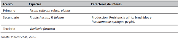 Parientes silvestres de guisante asignados a cada uno de los acervos gen&eacute;ticos, y caracteres de inter&eacute;s localizados en estas especies