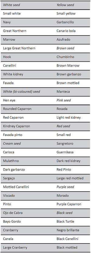Main international common bean market classes (adapted from Santalla et al., 2001)