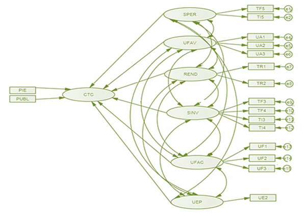 Path-diagram (modelo de medida) propuesto