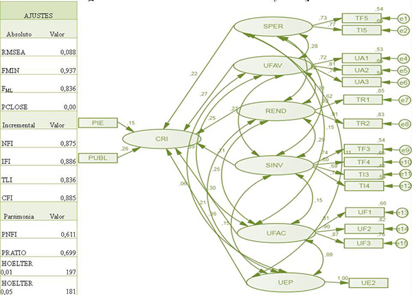 Modelo estructural estimado y sus ajustes