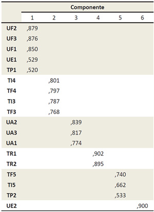Resultados ACP