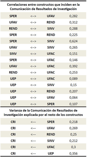 Valor de las relaciones causales entre constructos