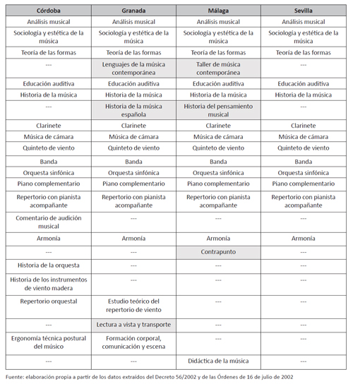 Denominaciones de las asignaturas troncales y obligatorias del t&iacute;tulo superior de clarinete en los conservatorios superiores de m&uacute;sica de Andaluc&iacute;a