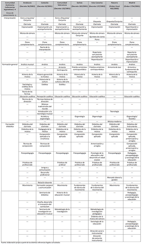 Comparaci&oacute;n entre Comunidades Aut&oacute;nomas, atendiendo al &aacute;rea de conocimiento y asignaturas