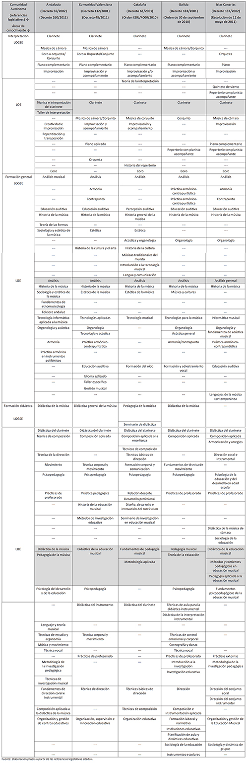 Comparativa LOGSE-LOE de la especialidad de pedagog&iacute;a del clarinete