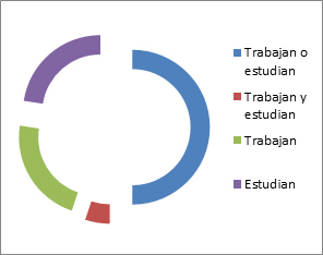 Población de 16 a 29 años (2014) que trabaja o estudia (derecha) y subgrupos que la constituyen (izquierda)