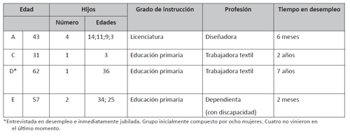 Caracter&iacute;sticas socioecon&oacute;micas de las mujeres participantes en el grupo focal 1 (mujeres en paro)