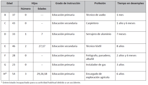 Caracter&iacute;sticas socioecon&oacute;micas de los hombres participantes en el grupo focal 2 (hombres en paro)