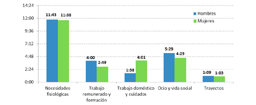 Distribución del tiempo diario de mujeres y hombres (hh:mm). Comunidad Autónoma del País Vasco, 2008