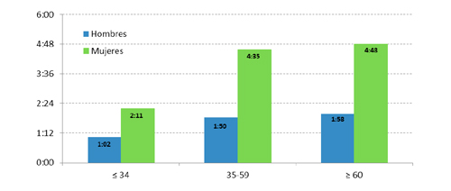 Distribuci&oacute;n del tiempo de trabajo dom&eacute;stico y de cuidados entre mujeres y hombres por grupos de edad (hh:mm). Comunidad Aut&oacute;noma del Pa&iacute;s Vasco, 2008