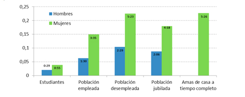 Distribuci&oacute;n del tiempo de trabajo dom&eacute;stico y de cuidados de mujeres y hombres seg&uacute;n la participaci&oacute;n en el mercado laboral (hh:mm). Comunidad Aut&oacute;noma del Pa&iacute;s Vasco, 2003