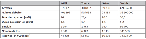 Quelques indicateurs du tourisme saharien à (Kebili, Tozeur, Gafsa) en 2010.